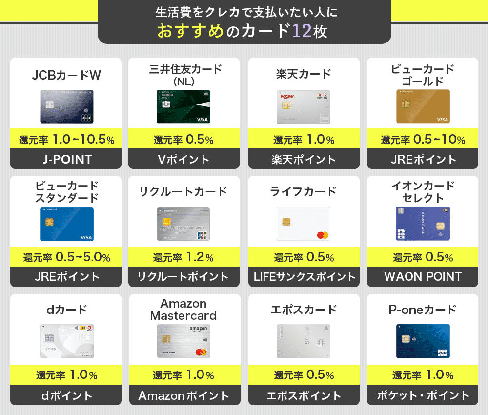 生活費をクレカで支払いたい人におすすめのカード12選の画像