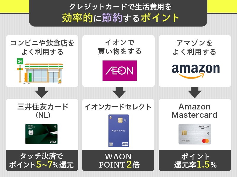 クレカで生活費を効率的に節約するポイント