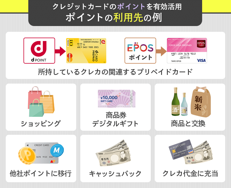 クレカのポイント有効活用の画像