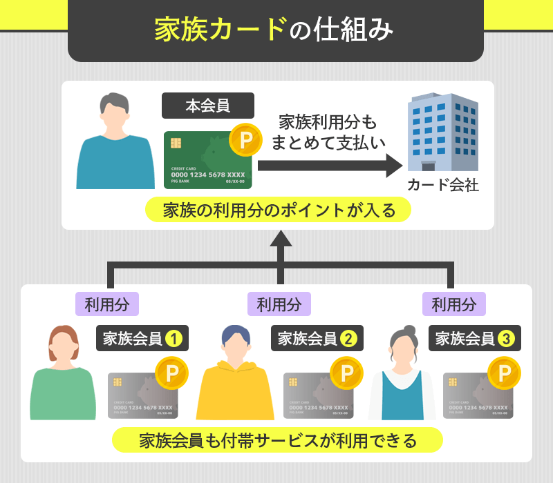 家族カードの仕組みの画像