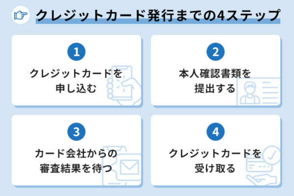 クレジットカード発行までの4ステップの画像