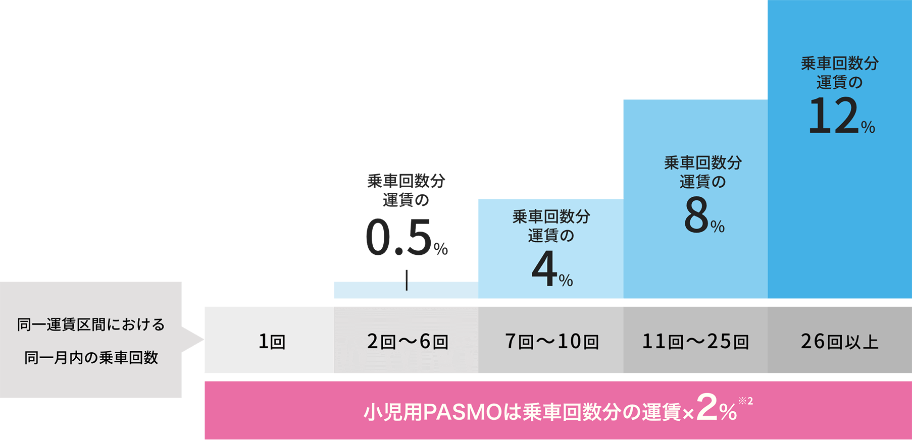 小田急OPカード乗車ポイント