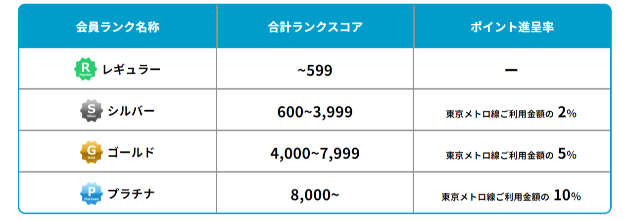 メトポ　会員ランク設定