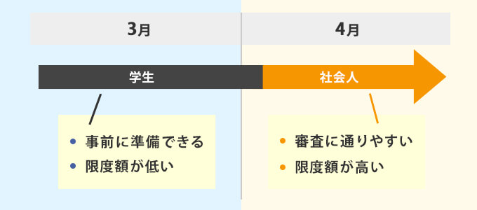 新社会人がクレジットカード発行するタイミング